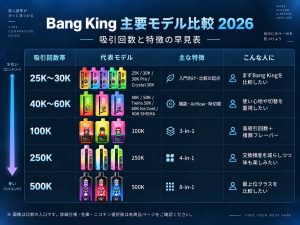 Bang King（バングキング）の主要モデル比較表｜25K・30K・40K・50K・60K・100K・250K・500Kの吸引回数と特徴