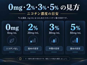 alt="ニコパフのニコチン濃度の目安。0mgは0mg/mL、2%は20mg/mL、3%は30mg/mL、5%は50mg/mLの一般的な読み方を示した図"